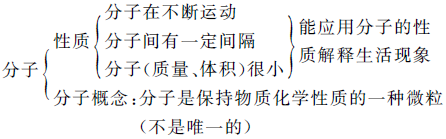 蔗糖是有机物吗（全国中考化学易错知识点——微粒构成的物质分子原子离子）