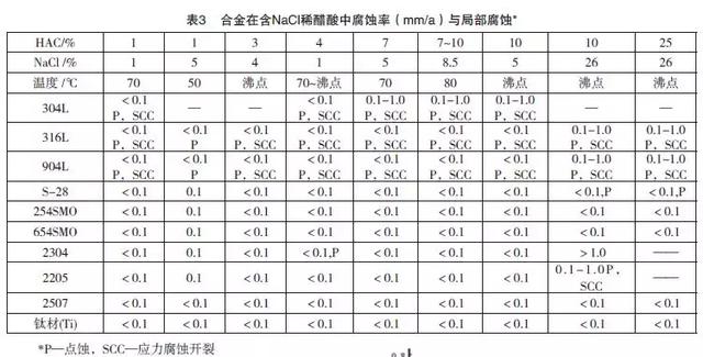 醋酸的物理性质，醋酸的物理性质是什么（醋酸用耐腐蚀金属材料评述）