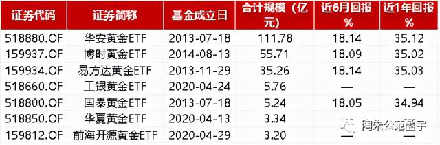黄金基金的涨跌看什么指数，黄金基金的涨跌看什么指数比较准（学学黄金ETF投资）