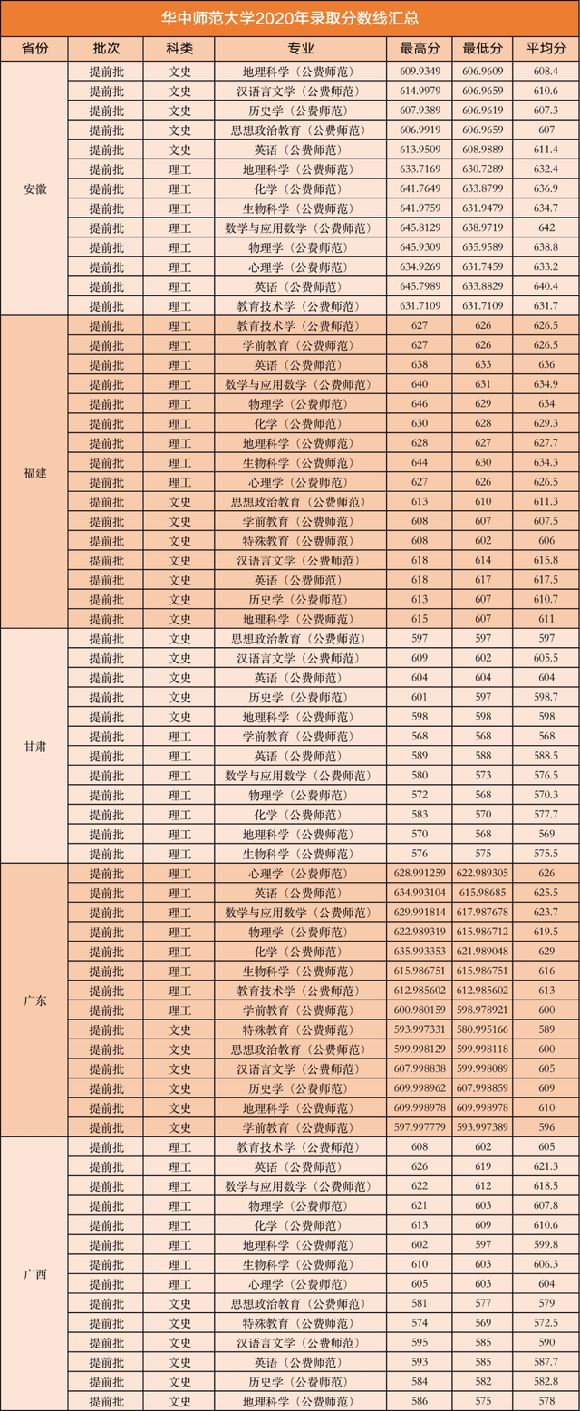 公费师范生的录取分数线是多少，全国免费师范生录取分数线-公费师范生录取分数线2021（附6所大学近年录取分数）