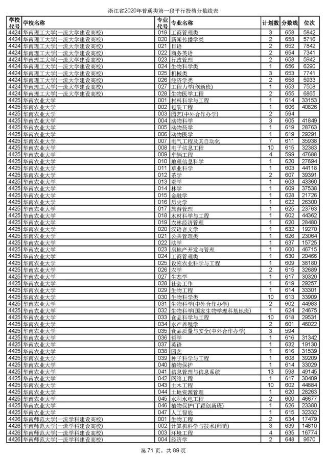 浙江一本分数线，31省区市高考分数线全部公布（2020浙江高考一段各院校录取投档线汇总）