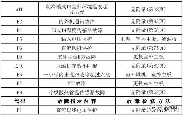 空调常见故障代码及处理方法，空调常见故障代码和维护保养方法介绍（最新最全┃美的空调故障代码手册大全）