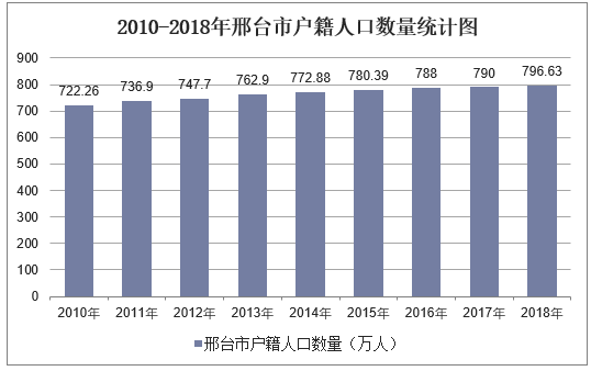 邢台城区人口，邢台城区人口排名（2010-2018年邢台市常住人口数量及户籍人口数量统计）