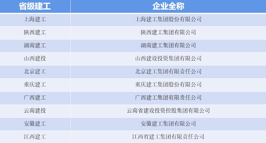 广西建筑公司（十大省级建工集团2019年业绩大PK）