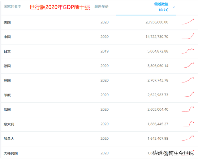 gdp世界排名，世界gdp排名2021最新排名（美国第1、日本第3、印度第6、韩国第10）