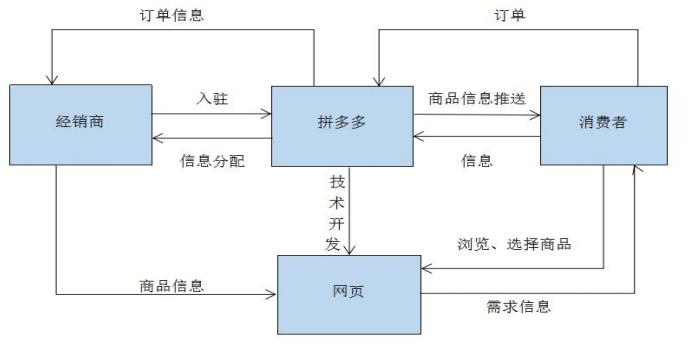 拼多多的盈利模式是什么（拼多多价值链及盈利方式解析）