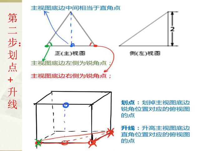 三视图还原口诀，高中数学立体几何三视图好难（高中数学立体几何）