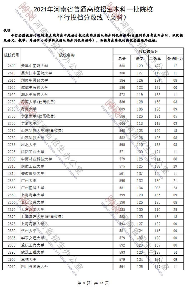 河南省2021年高考录取分数线一览表，哈尔滨工业大学2021年录取分数线（2021河南高考本科一批院校平行投档分数线）