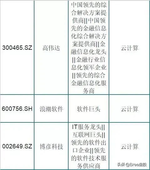 云计算龙头股，云计算概念股一览（被市场低估的75只云计算龙头股）