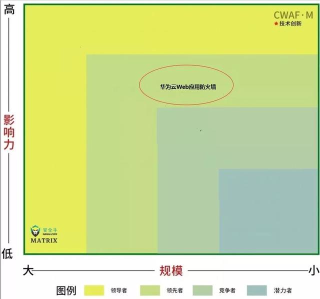 WEB应用防火墙，web应用防火墙常见功能（华为云Web应用防火墙首次参与排名即进入领先者行列）