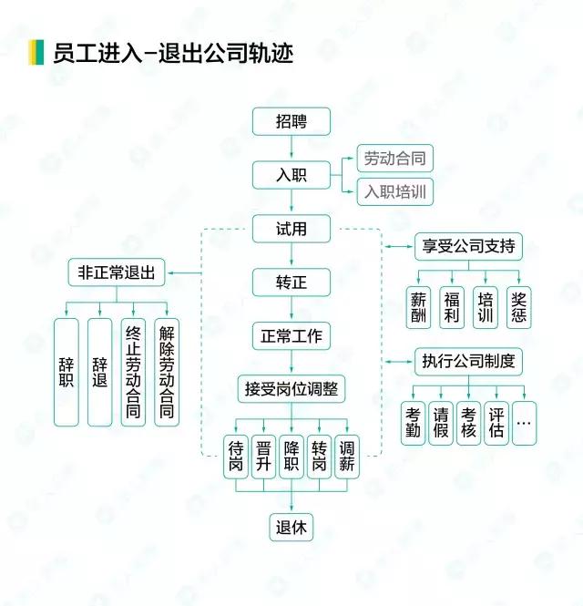 人事工作管理流程，16个人力资源工作流程图