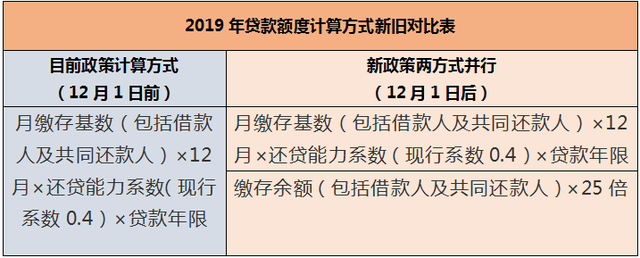 【哈爾濱公積金貸款可以申請多少】:公積金貸款額度是餘額25倍!