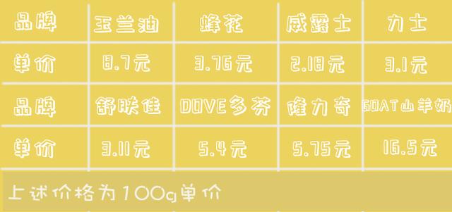 8款超市主流香皂实测！谁是心头爱
