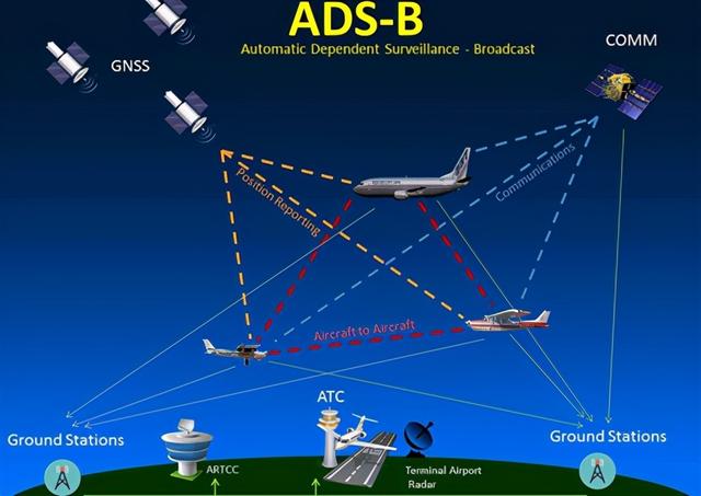 无人机ads-b怎么使用，GPS、应答机和ADS-B傻傻分不清楚