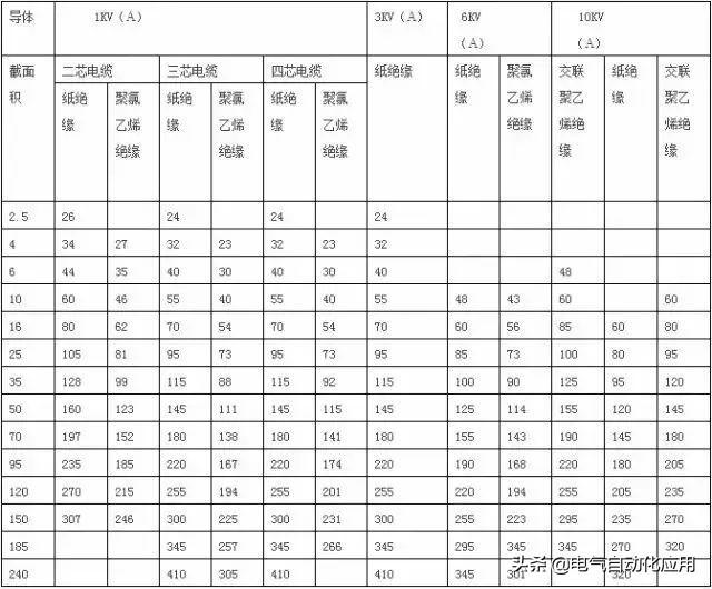 95平方电缆能带多少千瓦，95平方电缆能带多少千瓦铜电缆能带多少千瓦（电工最实用的8大经验公式和常见口诀）