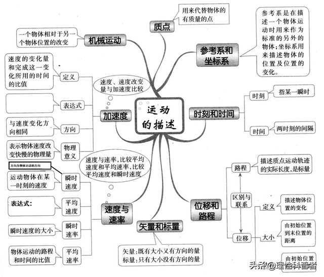 加速度是矢量还是标量，动量守恒中的速度是标量还是矢量（高一物理知识点。重点知识梳理）