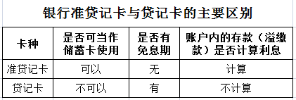 贷记卡和准贷记卡的区别，有这些不同（信用卡的透支余额和已使用额度如何区分）
