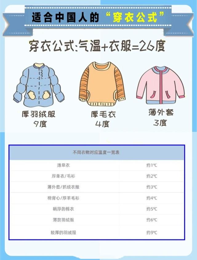 26度穿什么衣服合适，20到26度穿什么衣服好（按“26度穿衣公式”给孩子穿衣合适吗）