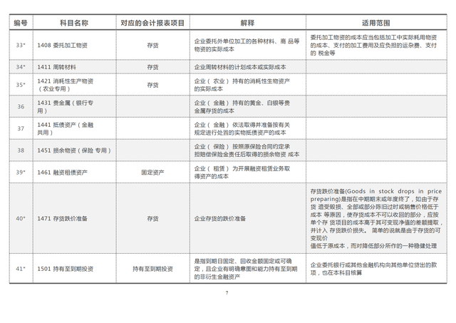 会计准则有哪些，会计准则和小企业会计准则的区别（181个会计科目解释与对照分析）