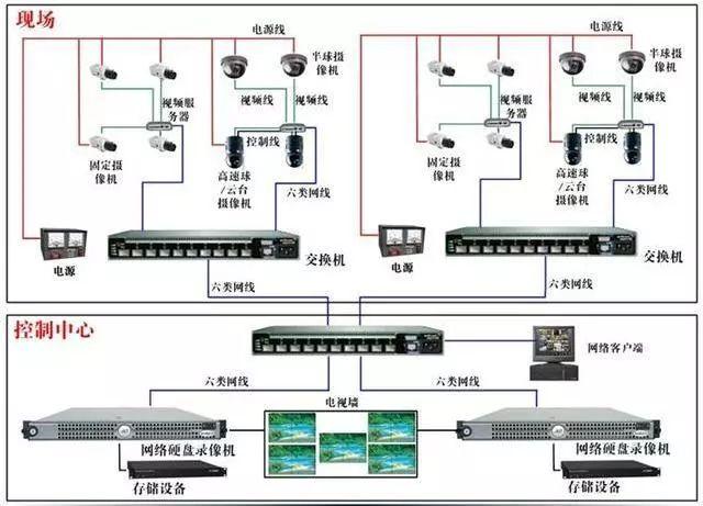 各种类型网络视频监控系统拓扑图