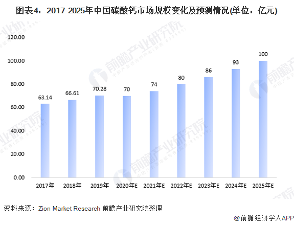 碳酸钙用途有哪些，2020年我国碳酸钙市场规模与发展前景分析