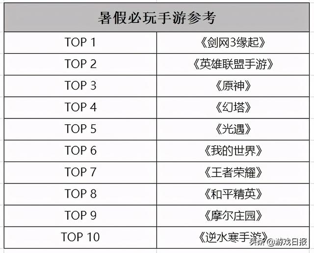 大型手游网络游戏排行榜，手机网游排行榜前十名（看到第一名愣住了）