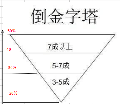 基金減倉會不會影響收益率，基金減倉會不會影響收益率呢？