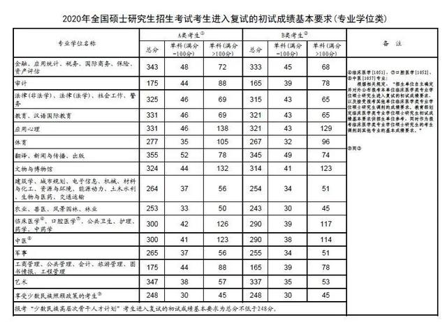 2016年考研b类地区有哪些，a类和b类地区考研（考研A区和B区分数线差别大吗）