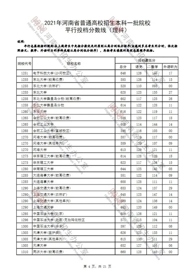 河南省2021高考录取分数线一览表，四川大学录取分数线2021是多少分（2021年河南省普通高校招生本科一批院校平行投档分数线）