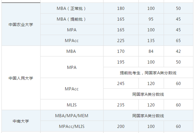 mpacc国家线，2017考研国家线mpacc（MBA/MEM/MPAcc国家线及34所自主划线院校数汇总）
