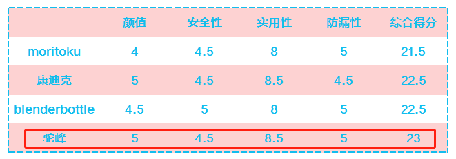 康迪克（4款儿童运动水杯评测）