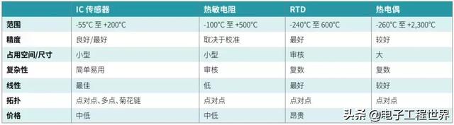 环境温度传感器，志高空调故障（<一>温度传感基本原理）