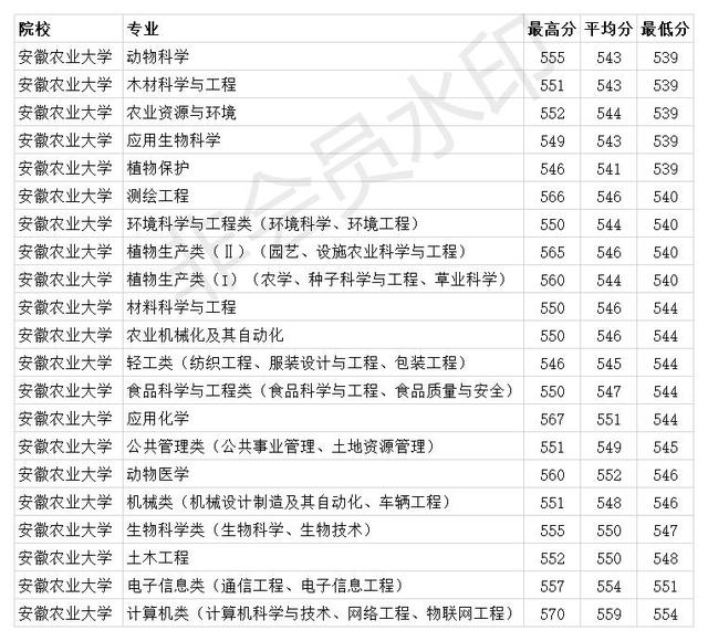 安徽农业大学分数线，安徽农业大学分数线是多少（安徽农业大学2020年各专业录取分数线）