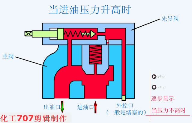 液压电磁阀种类图片及名称，液压电磁阀的作用（全面详解电气一行的8大类18种液压阀）
