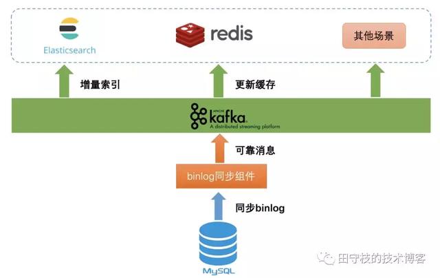 databus原理，databus oracle（binlog应用场景与原理深度剖析）