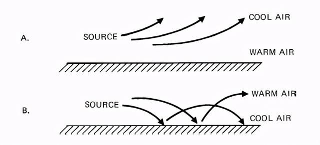 反射和折射的区别，光的反射和光的折射的区别是什么（声波的反射、透射、折射与互相干涉）