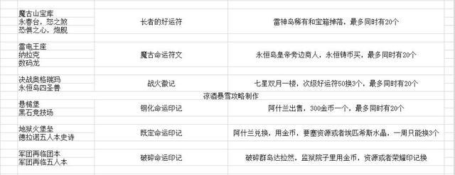 魔兽世界如何幻化，魔兽世界如何幻化附魔（关于装备幻化和装备掉落的规则）