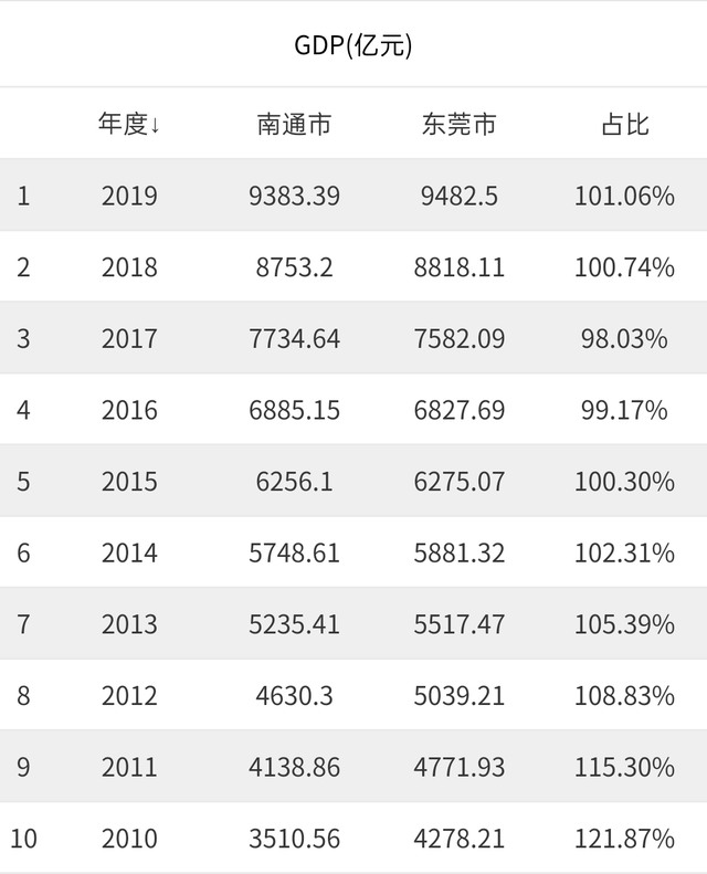 南通在中国的哪个位置，南通位于哪里（东莞和南通谁的综合实力更胜一筹）