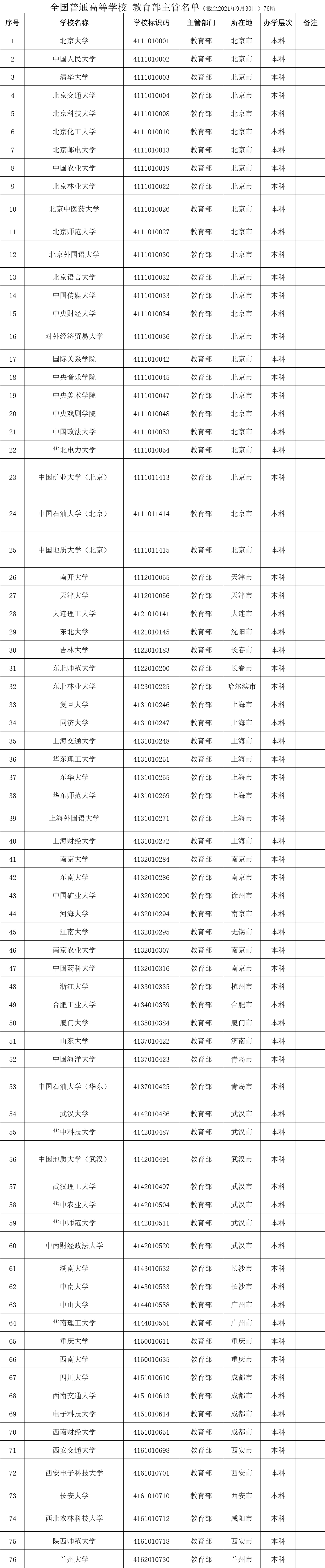 什么是直属学校（全国哪些学校的主管部门是教育部）