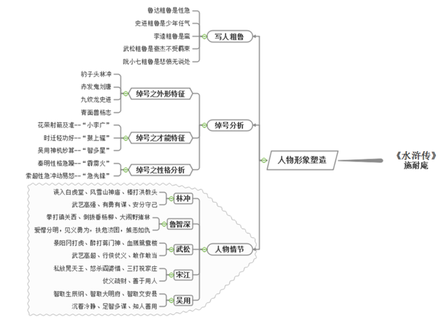 儒林外史人物思维导图，儒林外史思维导图正反人物对比（中考七到九年级名著复习-思维导图大全）