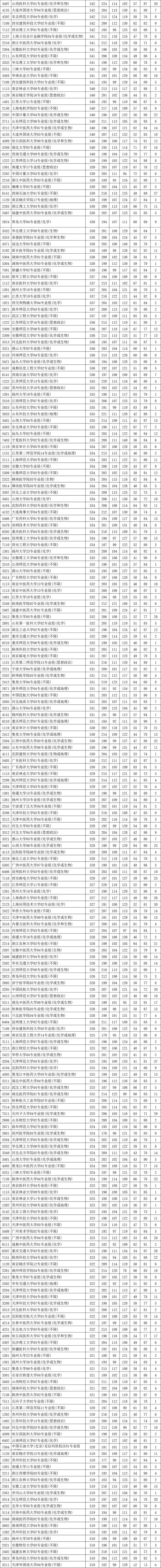 2021年江苏征集志愿本科院校名单，2021江苏征集志愿时间各批次-江苏征集志愿的院校名单2021（2021年江苏普通本科投档表——物理类）