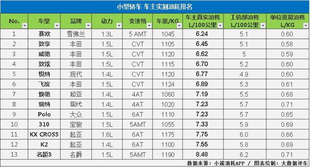 各款轿车的真实油耗，大数据揭示轿车真实油耗水平