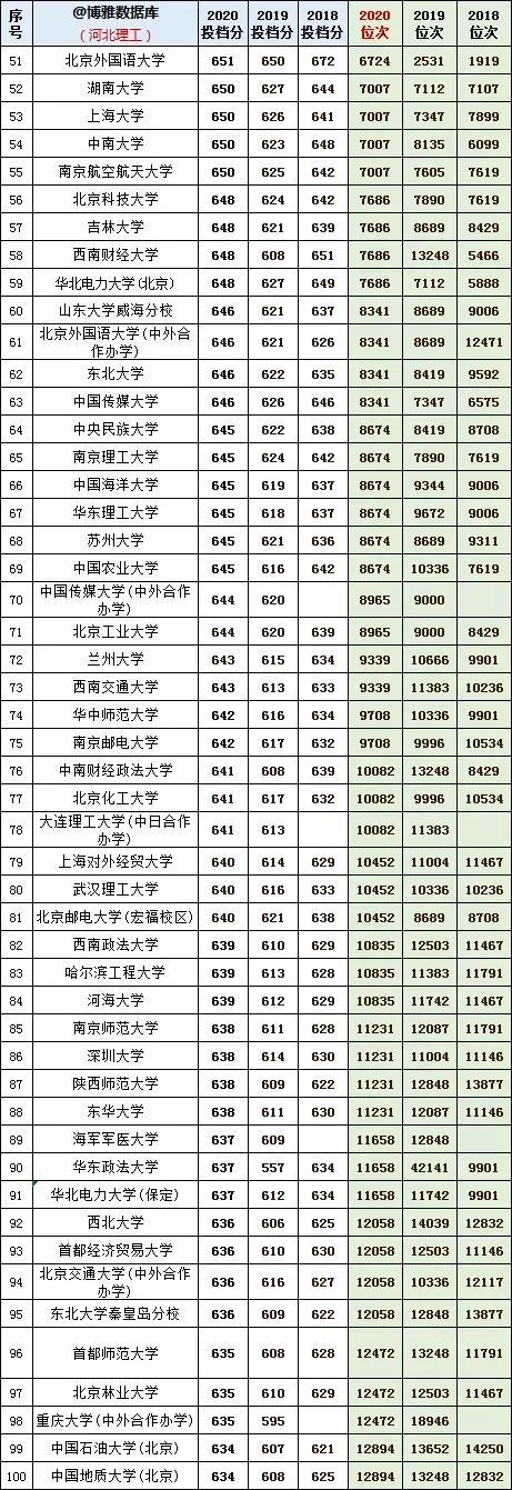 河北理工学院分数线，河北综合类大学排名及分数线（河北理工近年投档分及位次对应的大学）