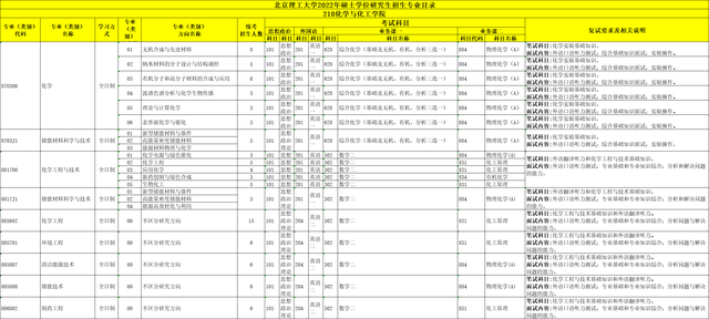 北京理工大学专业，北京理工大学优势专业排名情况及最好的专业有哪些（北京理工大学22年考研招生专业目录、招生人数、科目、复试要求）