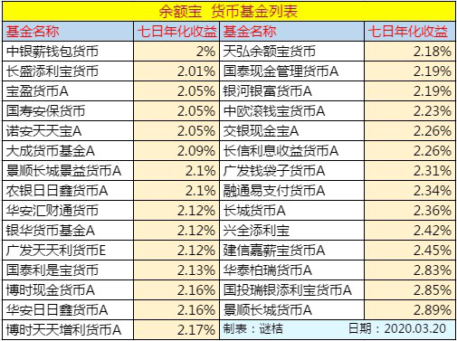 基金转到余额宝，基金转到余额宝再转银行卡要钱吗？