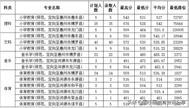 惠州学院2021录取分数线及排位，2021年惠州学院优势专业排名及分数线（惠州学院2020年本科批次各专业在广东的录取情况）