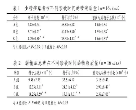 禁欲可以恢复性功能吗，长期禁欲恢复性功能（长时间禁欲能提高精子质量和性功能）