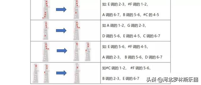 萨克斯各个调的指法，萨克斯的几个特殊指法记忆和几个概念