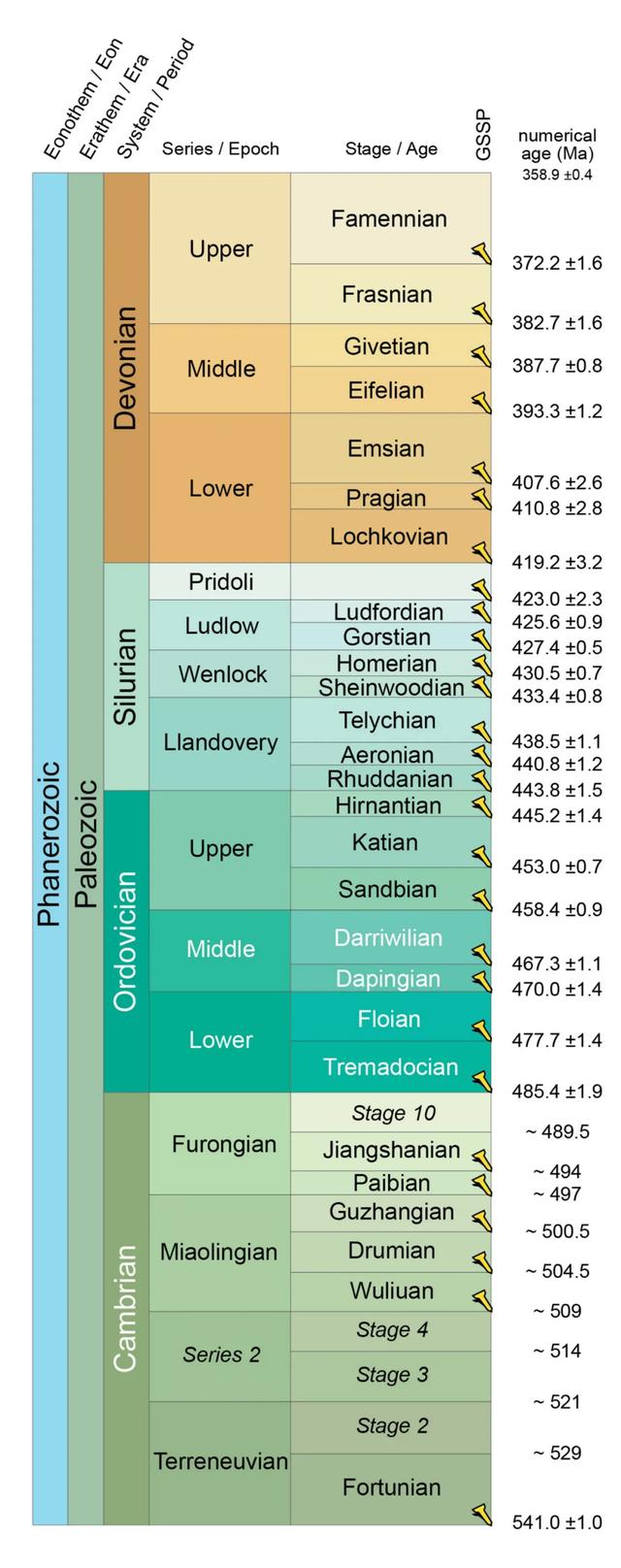 地质年代简表，2020年最新国际年代地层表