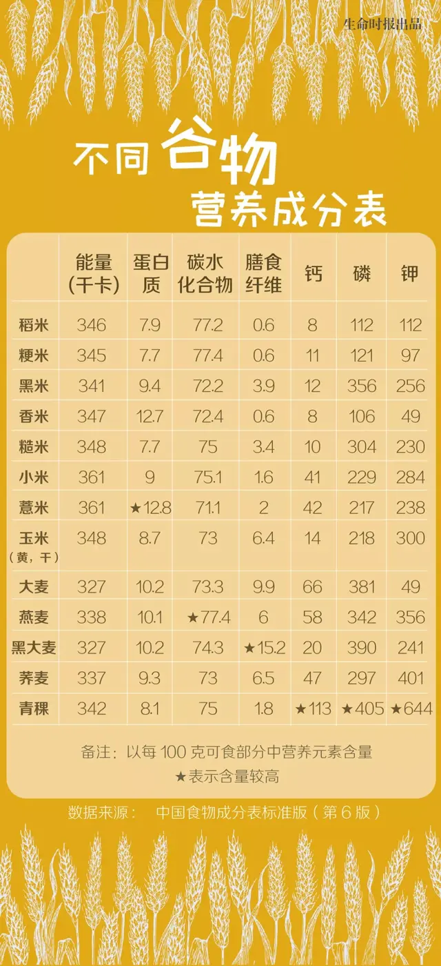 谷类有哪些，有毒的菇类有哪些（为什么说谷物全身藏满营养）